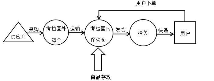 浅析考拉海购平台发展现状、问题及对策