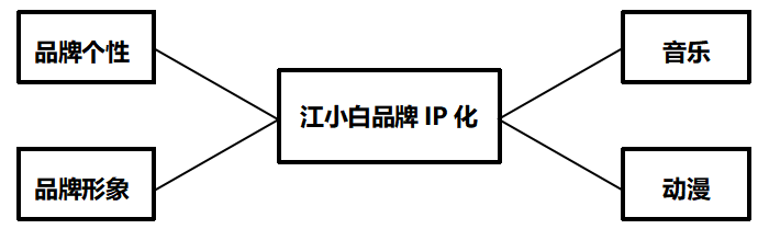 江小白品牌传播策略研究