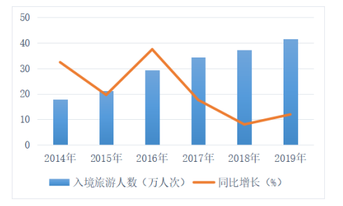 浅析梅州市旅游服务贸易发展现状及对策建议