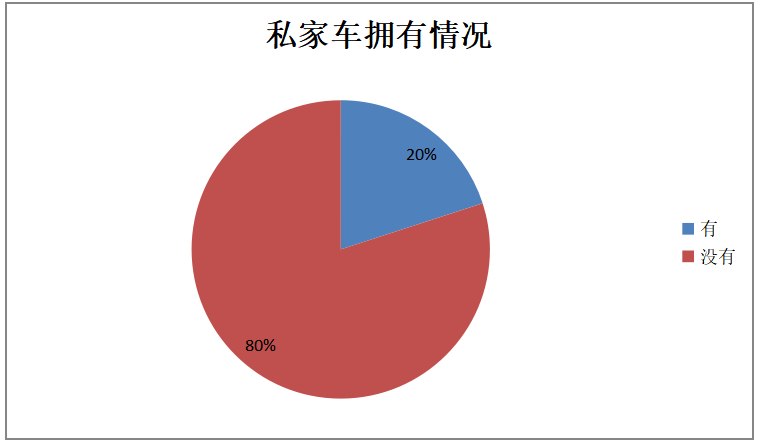“联动云”共享汽车的营销策略研究