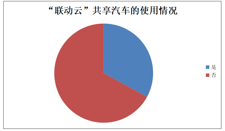“联动云”共享汽车的营销策略研究