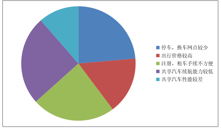 “联动云”共享汽车的营销策略研究
