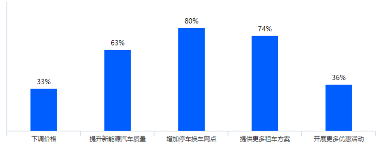 “联动云”共享汽车的营销策略研究
