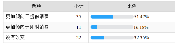 蚂蚁花呗对大学生群体消费行为的影响研究