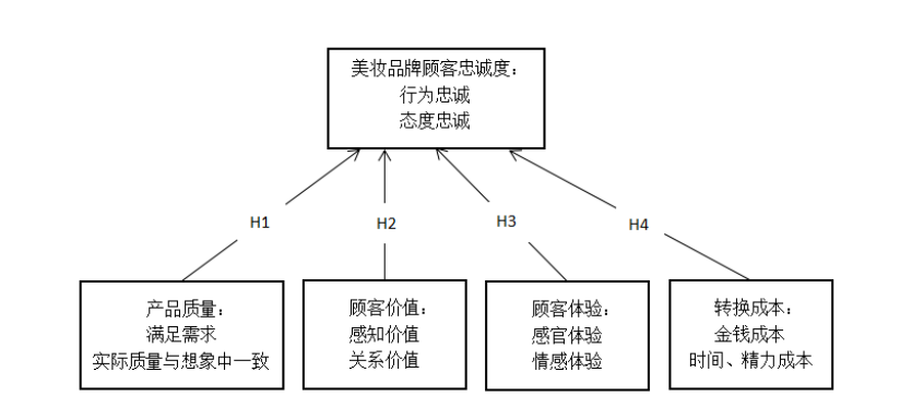 美妆品牌顾客忠诚影响因素研究——以完美日记为例