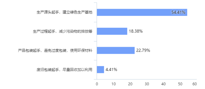 蒙牛乳业绿色营销策略研究