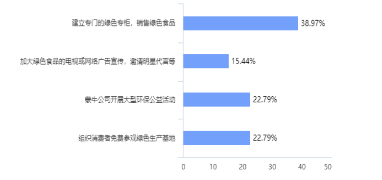 蒙牛乳业绿色营销策略研究