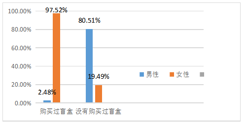 泡泡玛特的盲盒营销策略研究——以中山市大学生为例