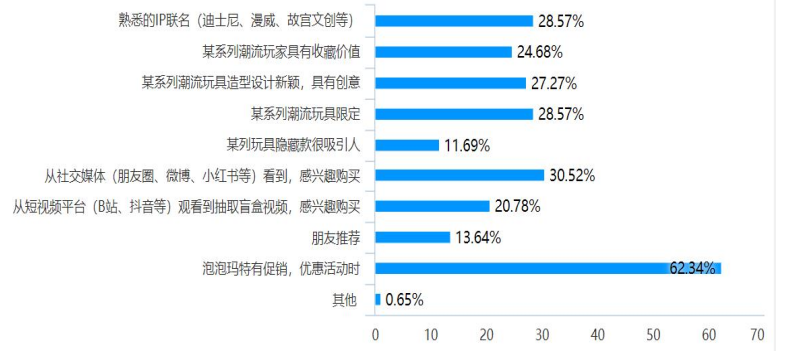泡泡玛特的盲盒营销策略研究——以中山市大学生为例