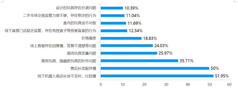 泡泡玛特的盲盒营销策略研究——以中山市大学生为例