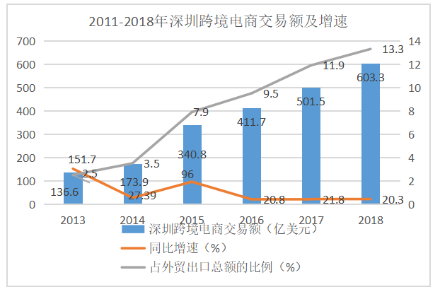 浅析深圳跨境电子商务发展现状及对策