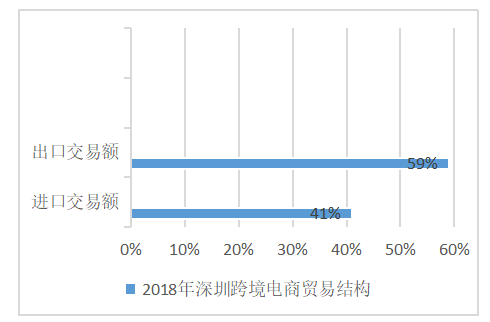 浅析深圳跨境电子商务发展现状及对策