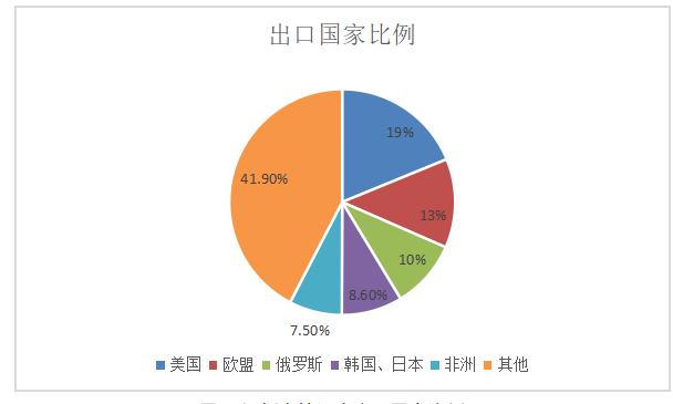 浅析深圳市笔记本电脑出口现状