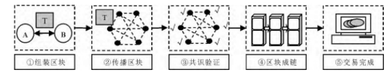 区块链技术在跨境支付领域的应用研究