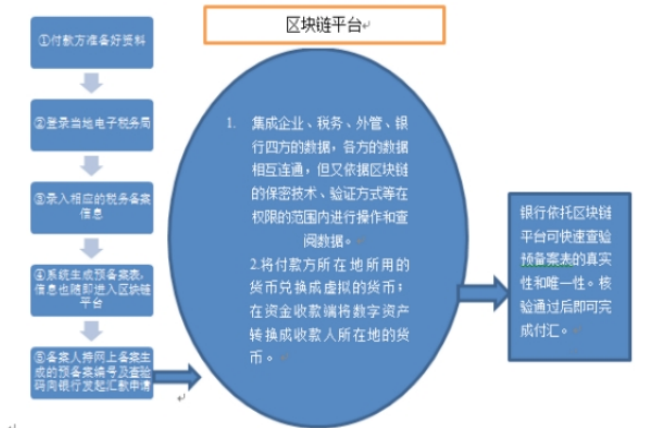 区块链技术在跨境支付领域的应用研究