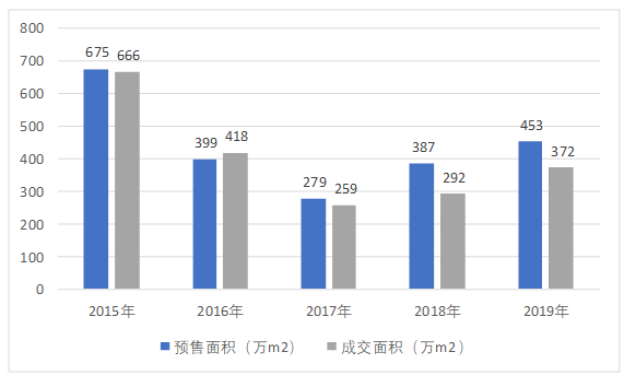 浅析深圳市房地产市场发展现状及对策