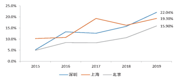 浅析深圳市房地产市场发展现状及对策