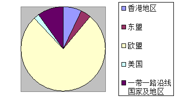 浅析深圳市服务贸易发展存在的问题及对策