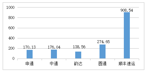浅析顺丰速运的经营现状、问题及对策