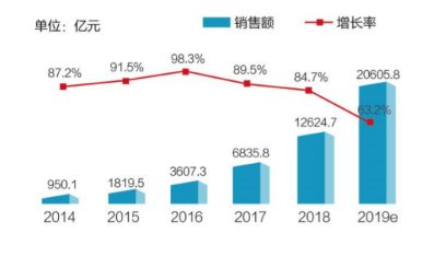 社交电商的营销模式研究---以微信中的个人微商为例