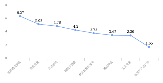 社交电商的营销模式研究---以微信中的个人微商为例