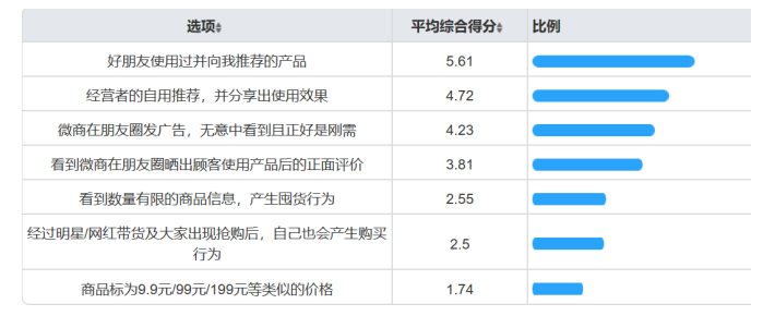 社交电商的营销模式研究---以微信中的个人微商为例