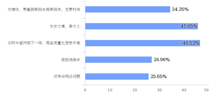 社交电商的营销模式研究---以微信中的个人微商为例