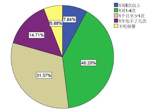 深圳市日式快餐的消费偏好调查