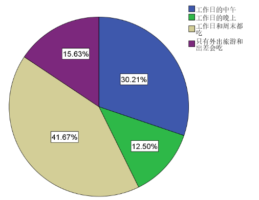 深圳市日式快餐的消费偏好调查