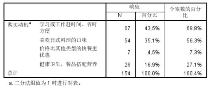 深圳市日式快餐的消费偏好调查