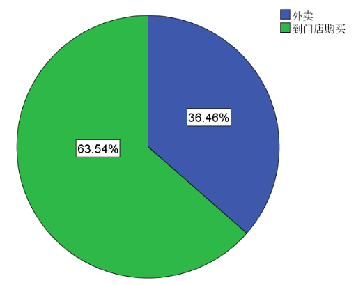 深圳市日式快餐的消费偏好调查