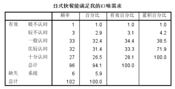 深圳市日式快餐的消费偏好调查