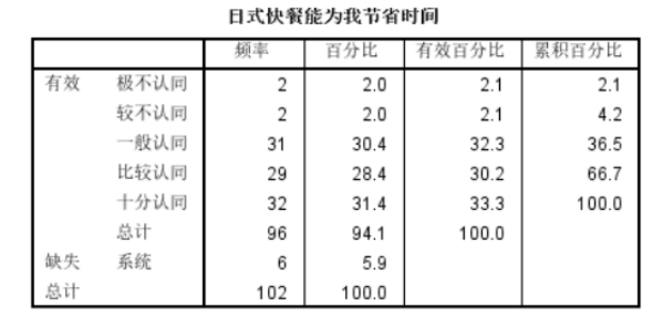 深圳市日式快餐的消费偏好调查