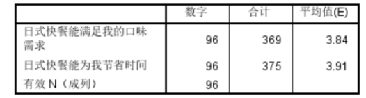 深圳市日式快餐的消费偏好调查