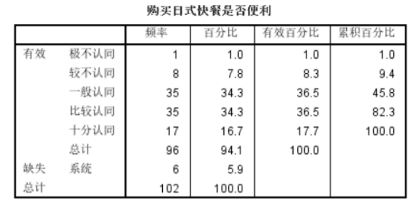 深圳市日式快餐的消费偏好调查