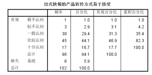 深圳市日式快餐的消费偏好调查