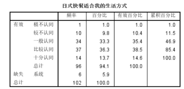 深圳市日式快餐的消费偏好调查