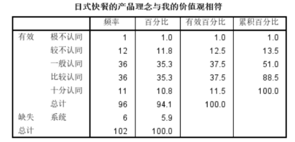 深圳市日式快餐的消费偏好调查