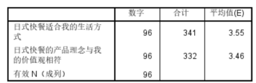 深圳市日式快餐的消费偏好调查