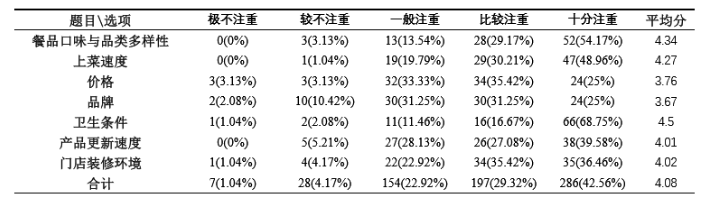 深圳市日式快餐的消费偏好调查
