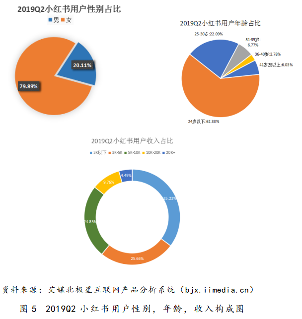 浅析小红书社区电商平台发展现状问题及对策