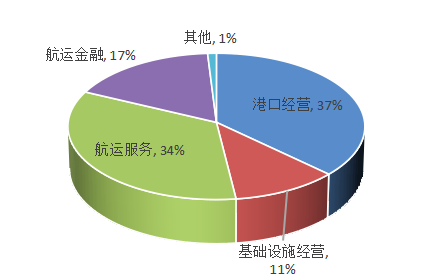 浅析粤港澳大湾区背景下深圳港口发展现状、问题及对策
