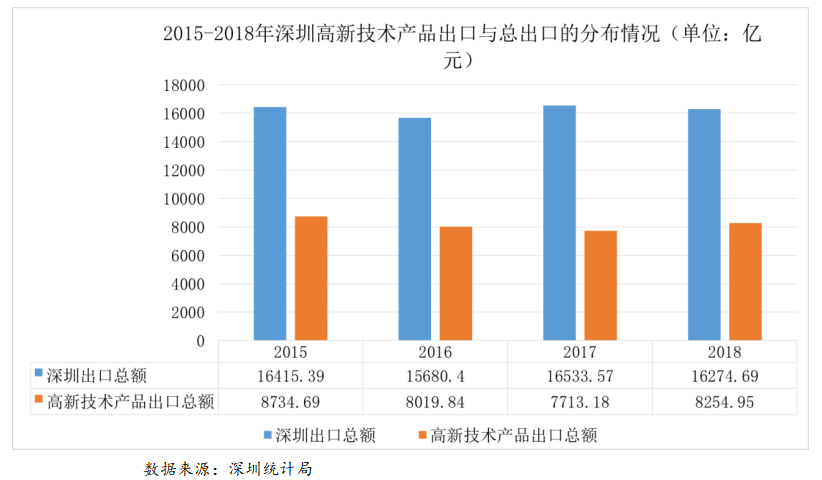 浅析粤港澳大湾区背景下深圳高新 技术产品出口问题及对策