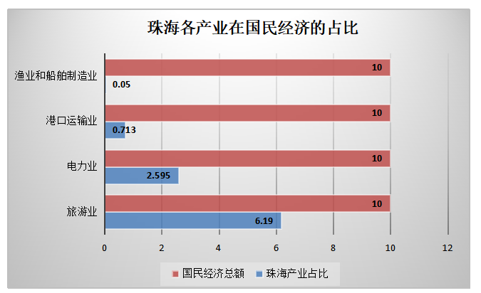 浅析粤港澳大湾区下珠海蓝色经济的发展