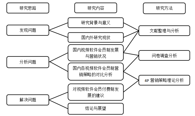 视频软件会员消费情况及营销策略研究——以广东药科大学（中山校区）为例