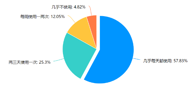 视频软件会员消费情况及营销策略研究——以广东药科大学（中山校区）为例
