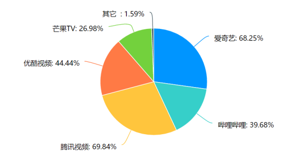 视频软件会员消费情况及营销策略研究——以广东药科大学（中山校区）为例