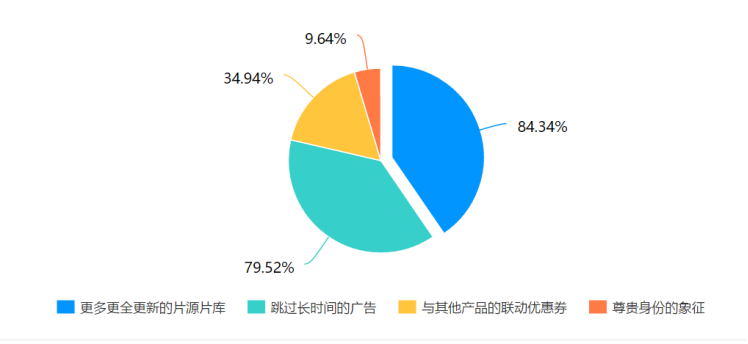 视频软件会员消费情况及营销策略研究——以广东药科大学（中山校区）为例