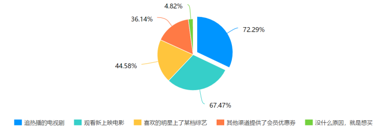 视频软件会员消费情况及营销策略研究——以广东药科大学（中山校区）为例