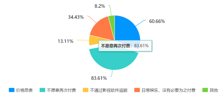 视频软件会员消费情况及营销策略研究——以广东药科大学（中山校区）为例
